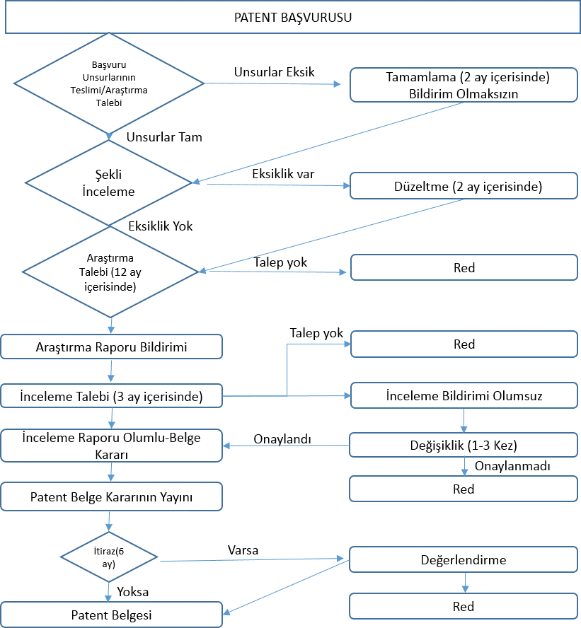 Şekil 1. Patent Süreci